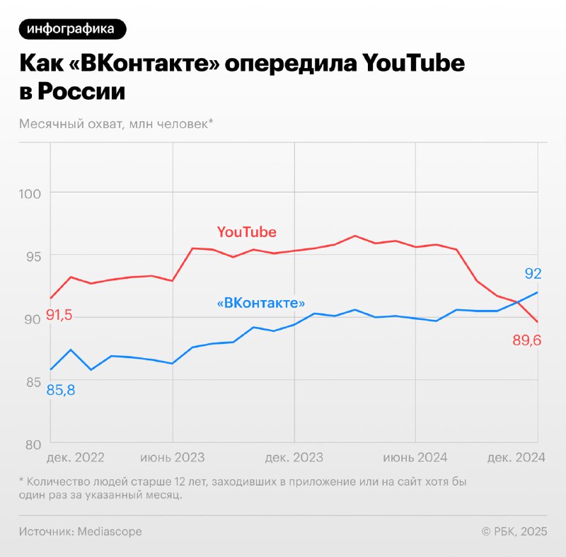 Конкуренция между ВКонтакте и YouTube: кто лидирует?