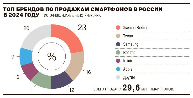 Тенденции российского рынка смартфонов