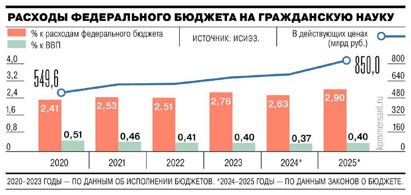 Планируемый рост бюджетных расходов на науку в 2025 году