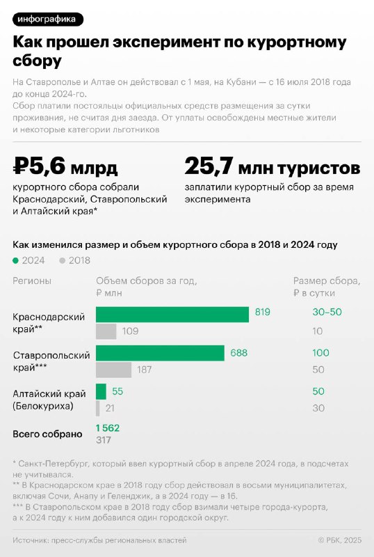 Эксперимент с курортным сбором в России: результаты и перспективы