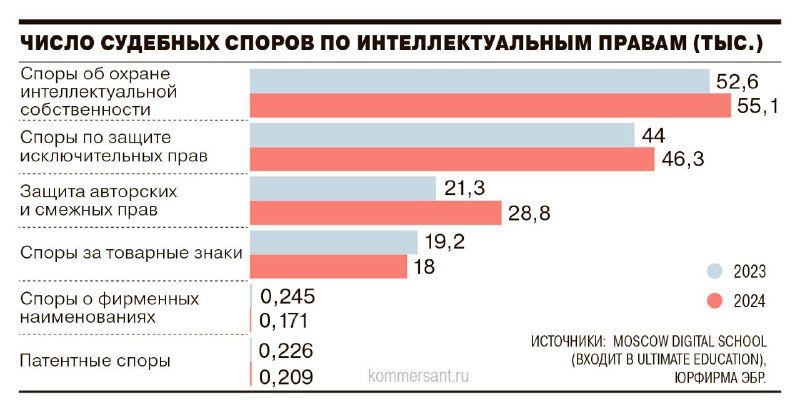 Тенденции судебных споров по интеллектуальным правам в России